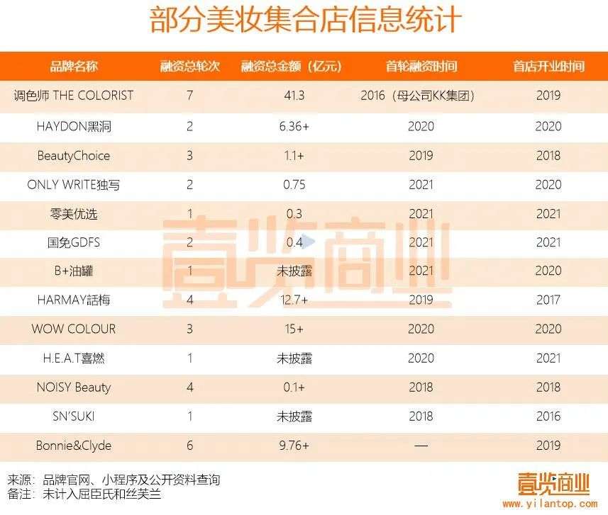 2022年了，美妆集合店活得怎么样？