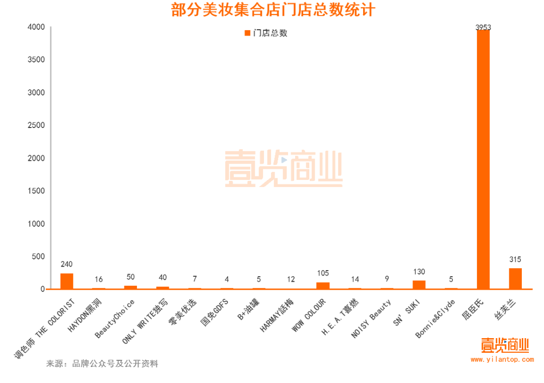 2022年了，美妆集合店活得怎么样？