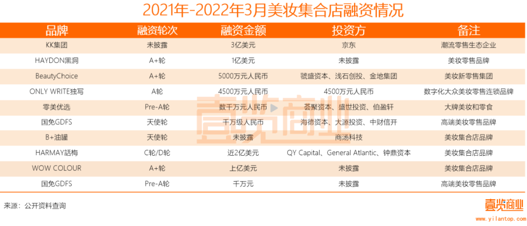 2022年了，美妆集合店活得怎么样？