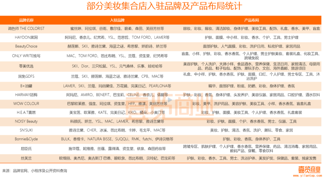 2022年了，美妆集合店活得怎么样？