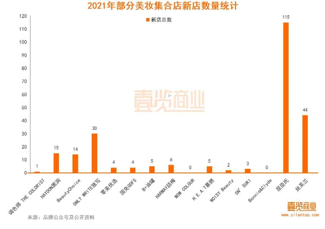 2022年了，美妆集合店活得怎么样？
