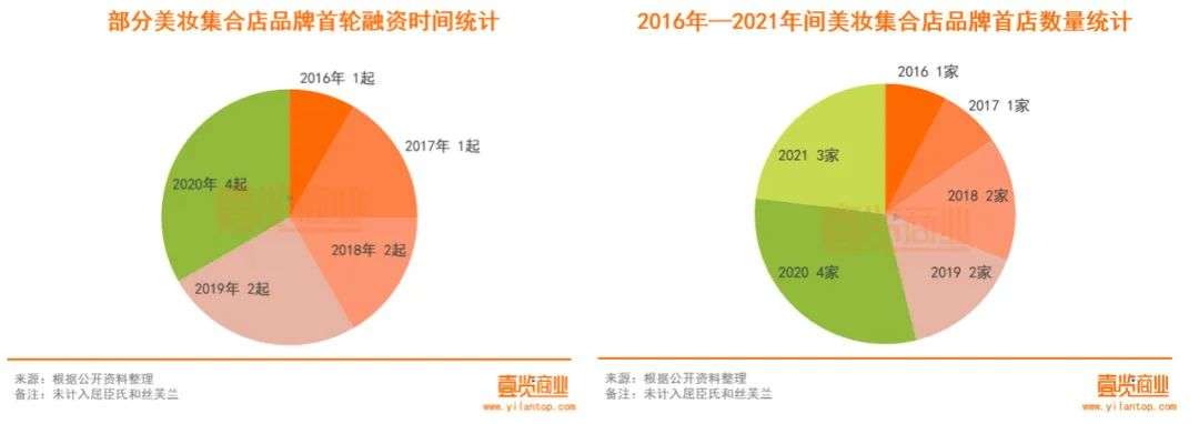 2022年了，美妆集合店活得怎么样？