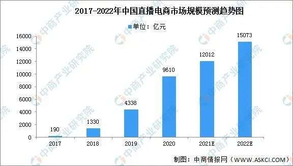 直播电商，“风往哪吹”？