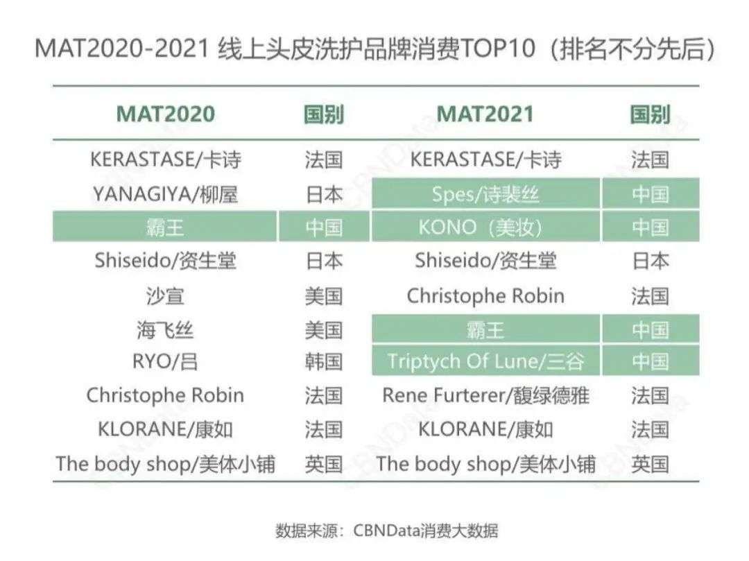 这届年轻人，还在为买洗发水头疼