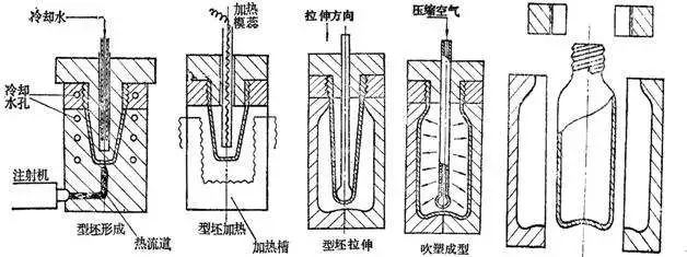 什么是中空吹塑？中空吹塑的全面知识