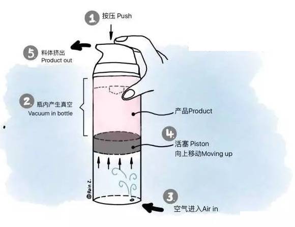 采购真空瓶容器这些基础知识要了解