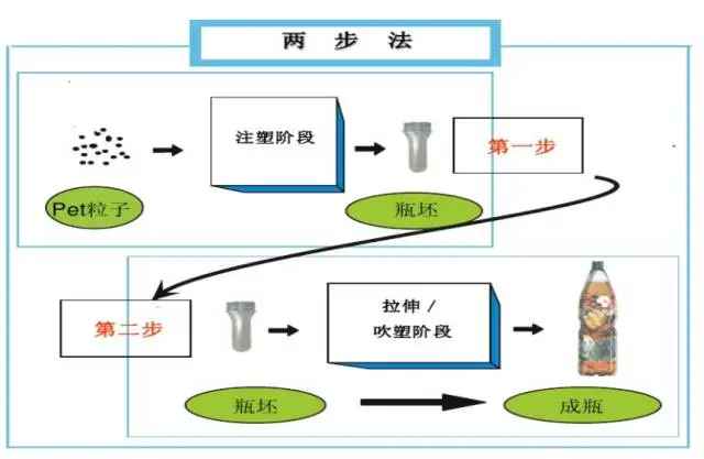 采购PET吹制类容器，这些基础技术要点您可了解？