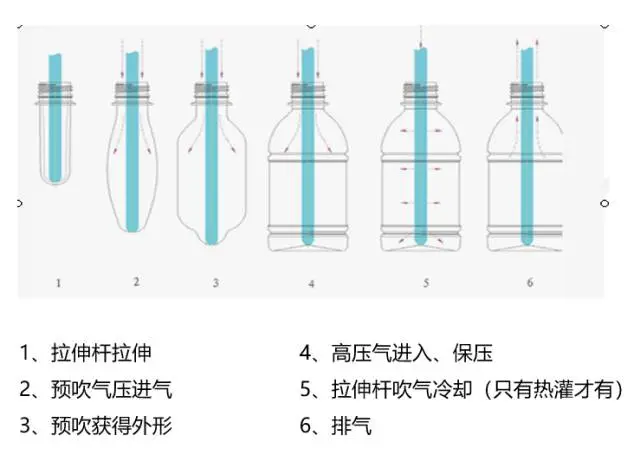 采购PET吹制类容器，这些基础技术要点您可了解？