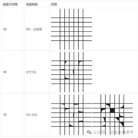 常见的涂层结合力测试方法及标准
