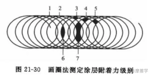 常见的涂层结合力测试方法及标准