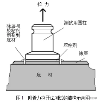 常见的涂层结合力测试方法及标准