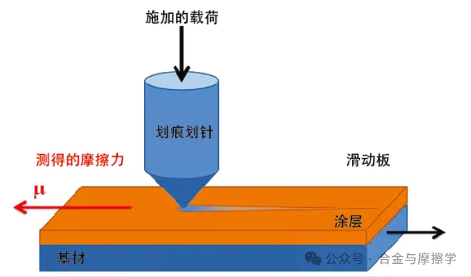 常见的涂层结合力测试方法及标准