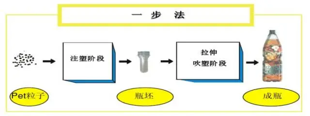一文了解下PET吹瓶的基本知识